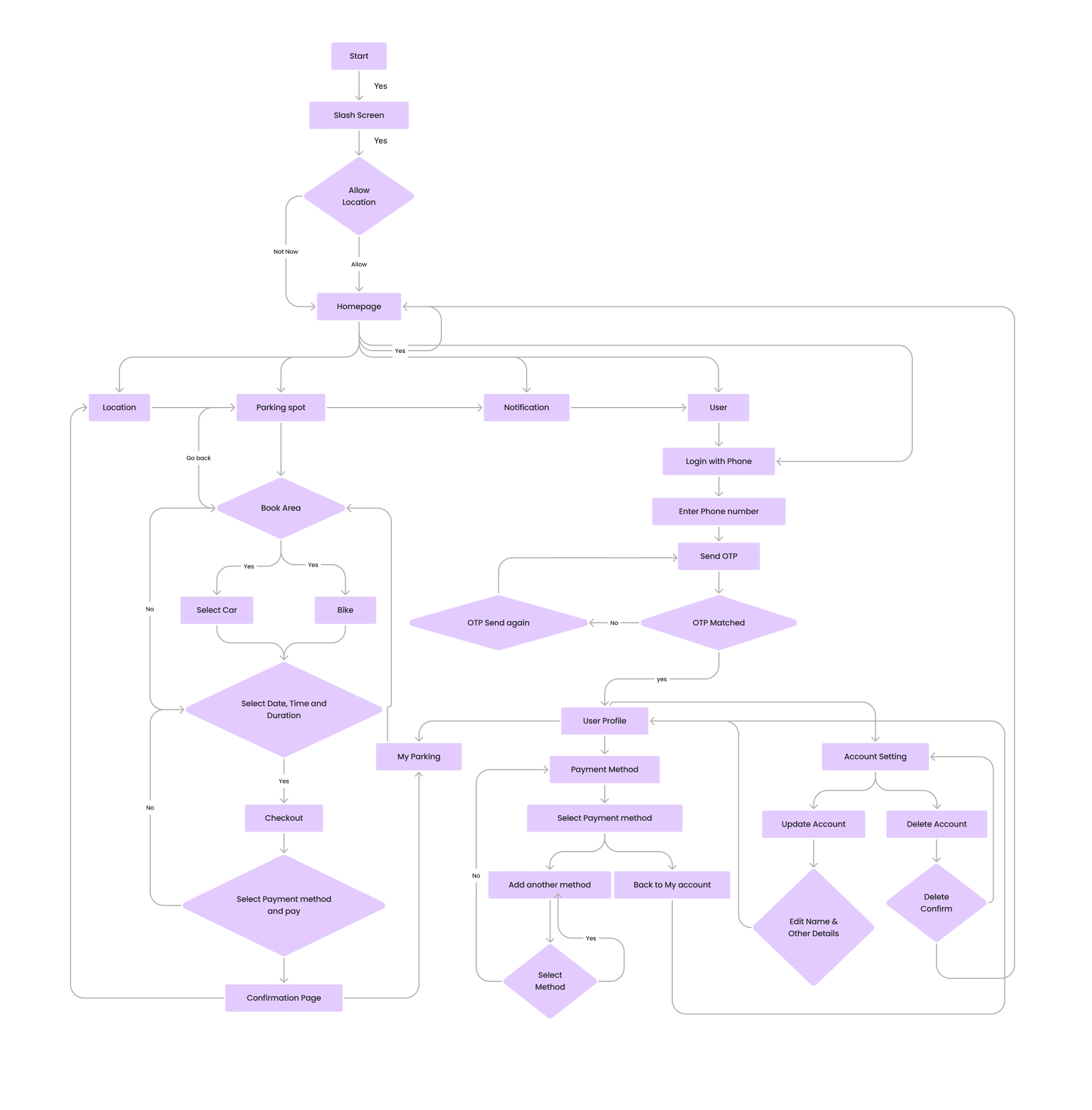 Userflow diagram
